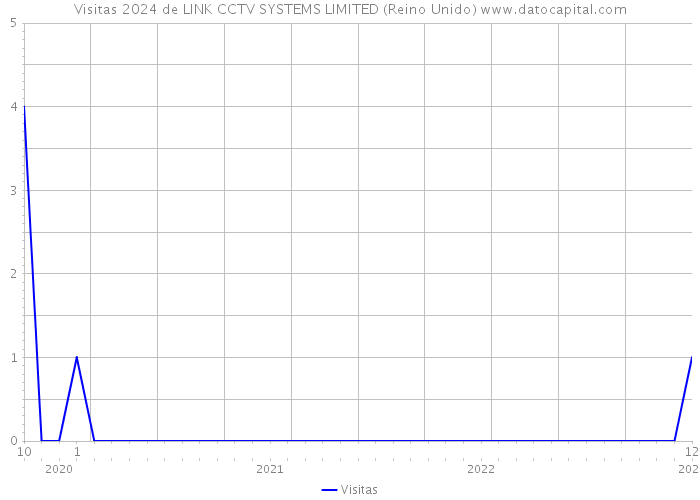 Visitas 2024 de LINK CCTV SYSTEMS LIMITED (Reino Unido) 