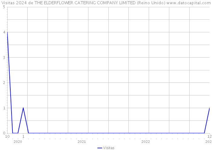 Visitas 2024 de THE ELDERFLOWER CATERING COMPANY LIMITED (Reino Unido) 