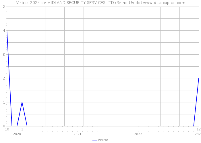 Visitas 2024 de MIDLAND SECURITY SERVICES LTD (Reino Unido) 