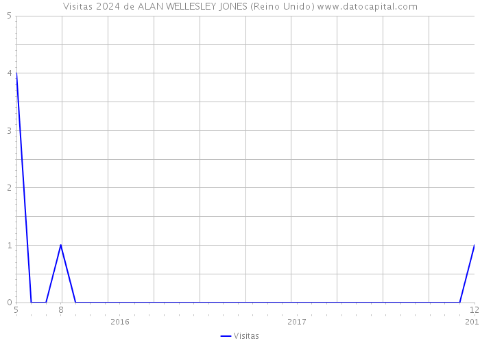 Visitas 2024 de ALAN WELLESLEY JONES (Reino Unido) 