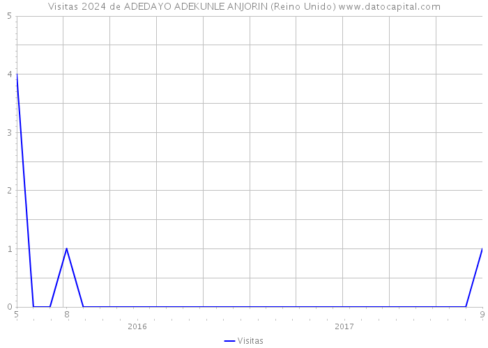 Visitas 2024 de ADEDAYO ADEKUNLE ANJORIN (Reino Unido) 