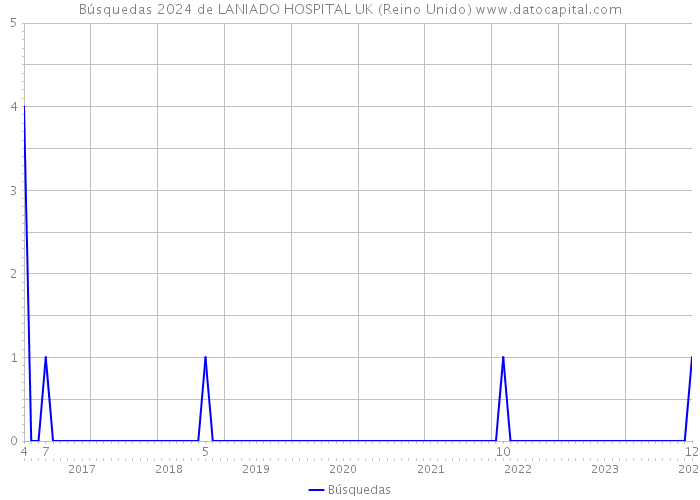 Búsquedas 2024 de LANIADO HOSPITAL UK (Reino Unido) 