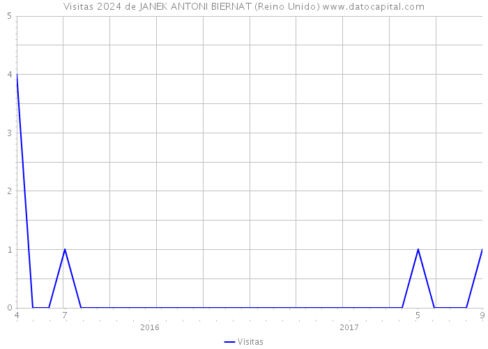 Visitas 2024 de JANEK ANTONI BIERNAT (Reino Unido) 