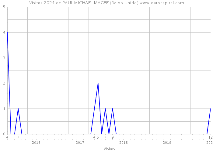 Visitas 2024 de PAUL MICHAEL MAGEE (Reino Unido) 