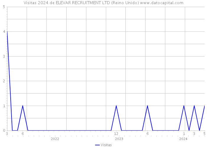 Visitas 2024 de ELEVAR RECRUITMENT LTD (Reino Unido) 