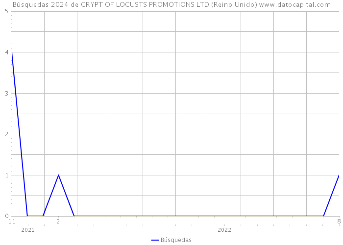 Búsquedas 2024 de CRYPT OF LOCUSTS PROMOTIONS LTD (Reino Unido) 