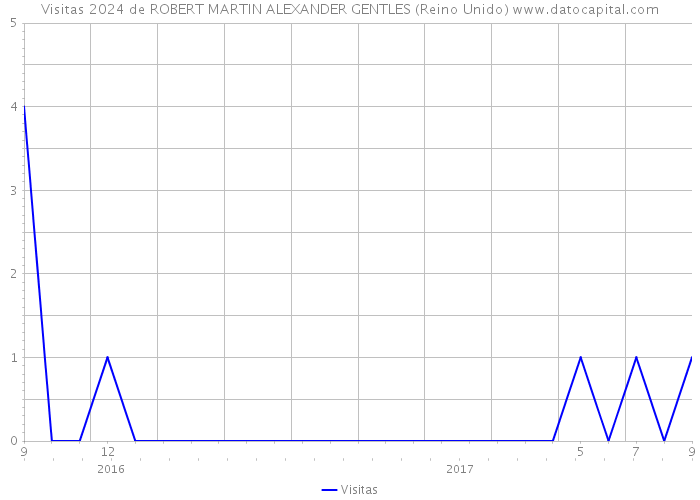 Visitas 2024 de ROBERT MARTIN ALEXANDER GENTLES (Reino Unido) 