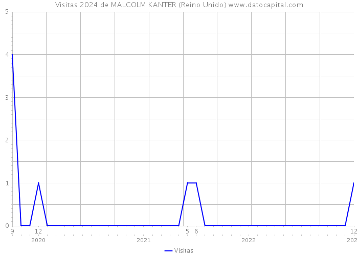 Visitas 2024 de MALCOLM KANTER (Reino Unido) 