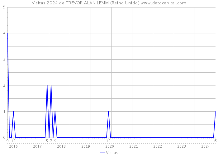 Visitas 2024 de TREVOR ALAN LEMM (Reino Unido) 