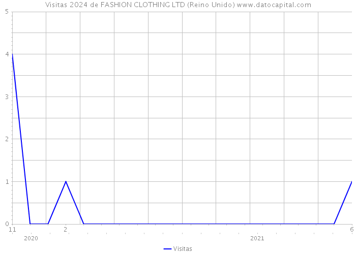 Visitas 2024 de FASHION CLOTHING LTD (Reino Unido) 