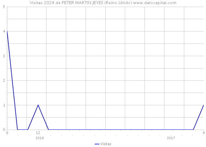 Visitas 2024 de PETER MARTIN JEYES (Reino Unido) 