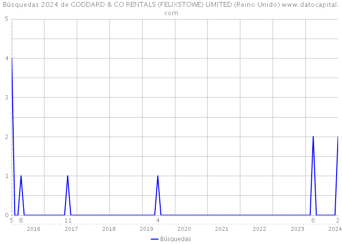 Búsquedas 2024 de GODDARD & CO RENTALS (FELIXSTOWE) LIMITED (Reino Unido) 
