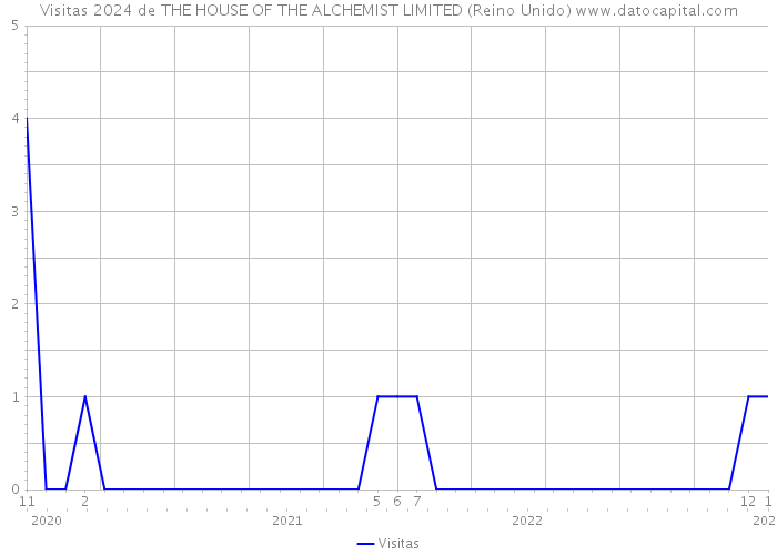 Visitas 2024 de THE HOUSE OF THE ALCHEMIST LIMITED (Reino Unido) 
