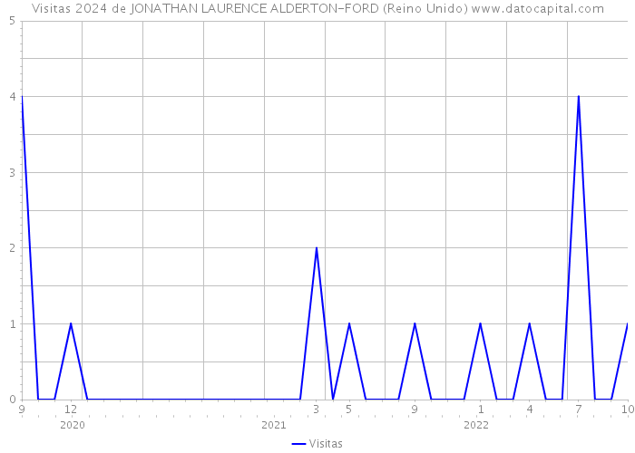 Visitas 2024 de JONATHAN LAURENCE ALDERTON-FORD (Reino Unido) 