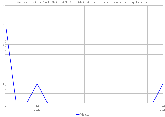 Visitas 2024 de NATIONAL BANK OF CANADA (Reino Unido) 