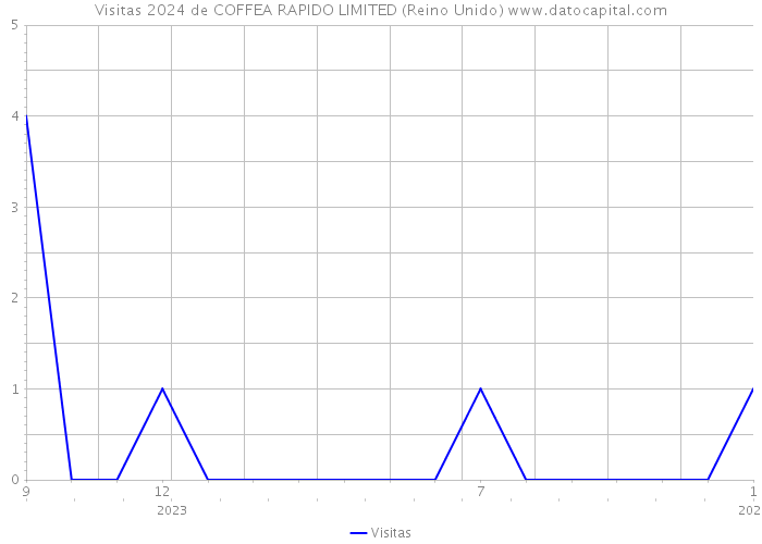 Visitas 2024 de COFFEA RAPIDO LIMITED (Reino Unido) 