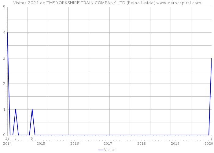 Visitas 2024 de THE YORKSHIRE TRAIN COMPANY LTD (Reino Unido) 