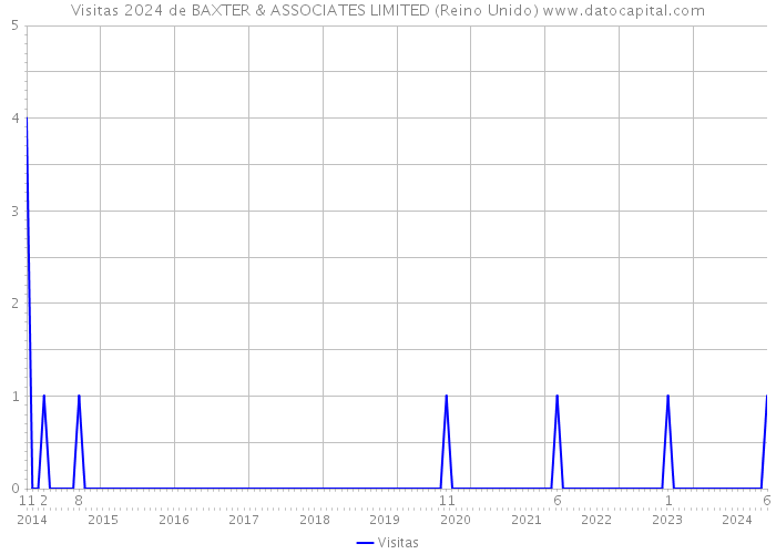 Visitas 2024 de BAXTER & ASSOCIATES LIMITED (Reino Unido) 