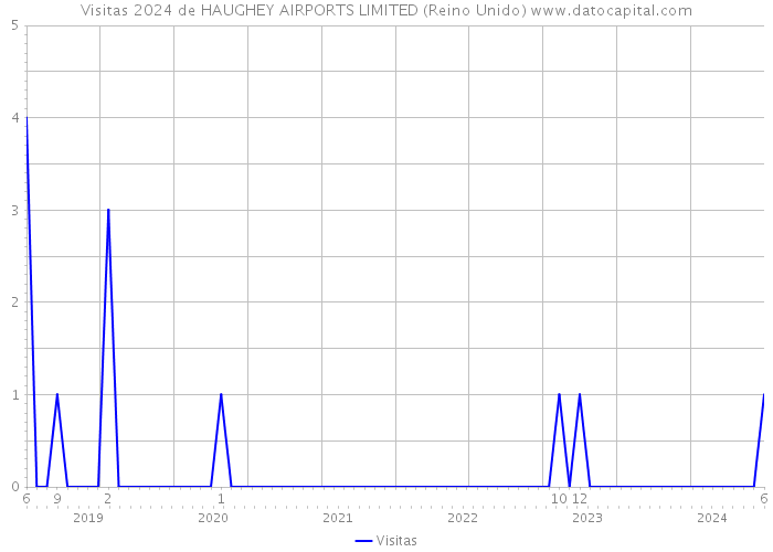 Visitas 2024 de HAUGHEY AIRPORTS LIMITED (Reino Unido) 