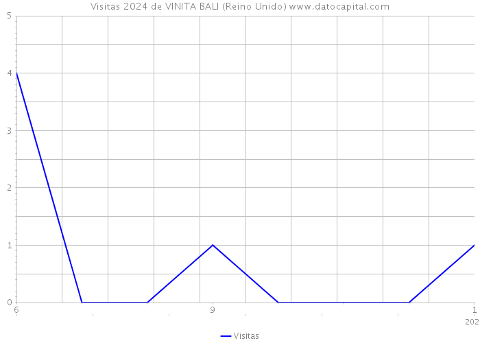 Visitas 2024 de VINITA BALI (Reino Unido) 