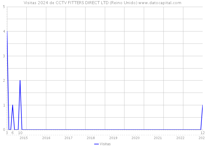 Visitas 2024 de CCTV FITTERS DIRECT LTD (Reino Unido) 