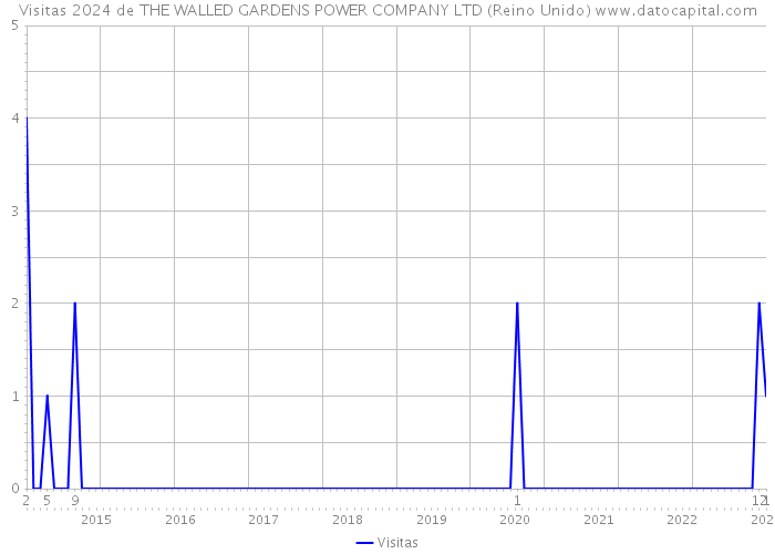 Visitas 2024 de THE WALLED GARDENS POWER COMPANY LTD (Reino Unido) 