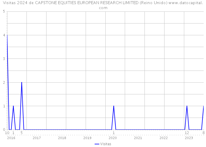Visitas 2024 de CAPSTONE EQUITIES EUROPEAN RESEARCH LIMITED (Reino Unido) 