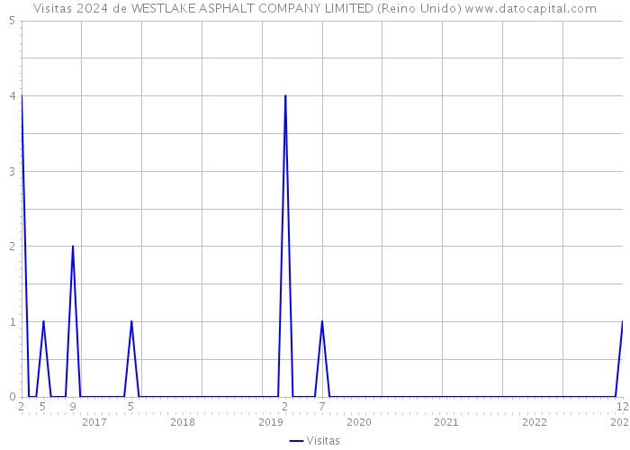 Visitas 2024 de WESTLAKE ASPHALT COMPANY LIMITED (Reino Unido) 