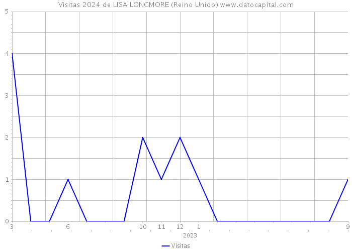 Visitas 2024 de LISA LONGMORE (Reino Unido) 