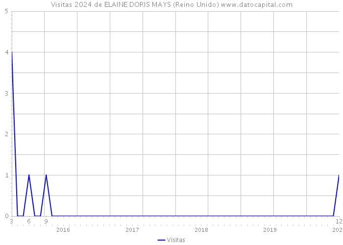 Visitas 2024 de ELAINE DORIS MAYS (Reino Unido) 