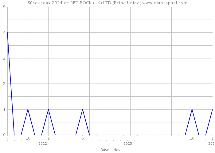 Búsquedas 2024 de RED ROCK (UK) LTD (Reino Unido) 