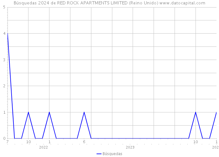 Búsquedas 2024 de RED ROCK APARTMENTS LIMITED (Reino Unido) 