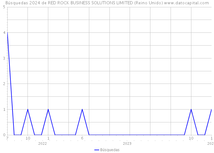 Búsquedas 2024 de RED ROCK BUSINESS SOLUTIONS LIMITED (Reino Unido) 