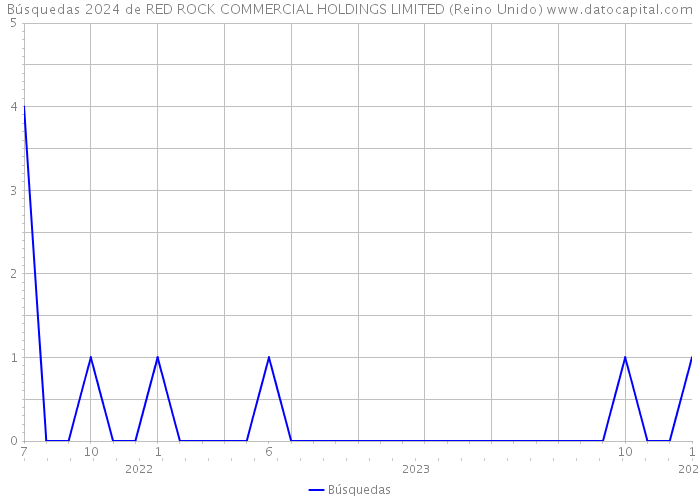 Búsquedas 2024 de RED ROCK COMMERCIAL HOLDINGS LIMITED (Reino Unido) 