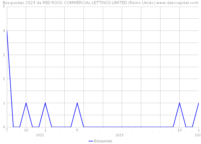 Búsquedas 2024 de RED ROCK COMMERCIAL LETTINGS LIMITED (Reino Unido) 