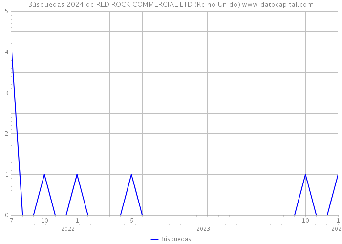 Búsquedas 2024 de RED ROCK COMMERCIAL LTD (Reino Unido) 