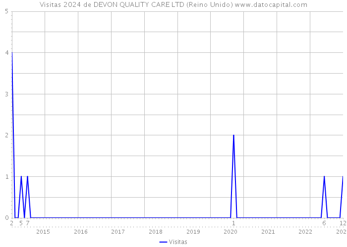 Visitas 2024 de DEVON QUALITY CARE LTD (Reino Unido) 