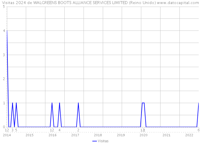 Visitas 2024 de WALGREENS BOOTS ALLIANCE SERVICES LIMITED (Reino Unido) 