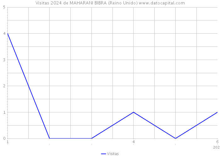 Visitas 2024 de MAHARANI BIBRA (Reino Unido) 