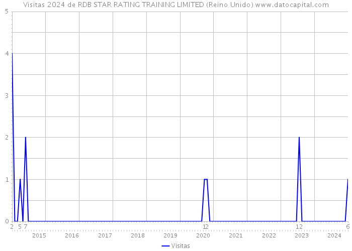 Visitas 2024 de RDB STAR RATING TRAINING LIMITED (Reino Unido) 