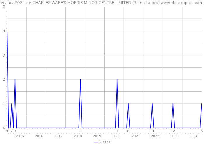 Visitas 2024 de CHARLES WARE'S MORRIS MINOR CENTRE LIMITED (Reino Unido) 