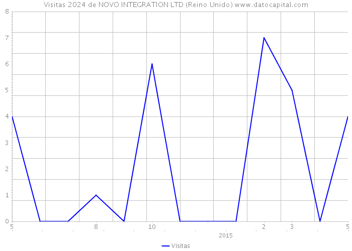 Visitas 2024 de NOVO INTEGRATION LTD (Reino Unido) 