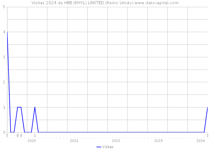 Visitas 2024 de HBB (RHYL) LIMITED (Reino Unido) 