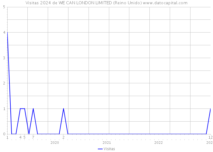 Visitas 2024 de WE CAN LONDON LIMITED (Reino Unido) 