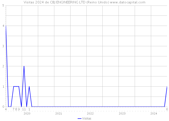 Visitas 2024 de CBJ ENGINEERING LTD (Reino Unido) 