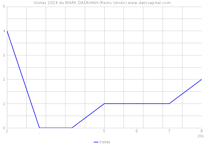 Visitas 2024 de MARK DADKHAH (Reino Unido) 