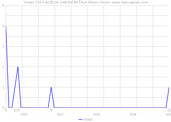 Visitas 2024 de ELGA CAROLE BATALA (Reino Unido) 