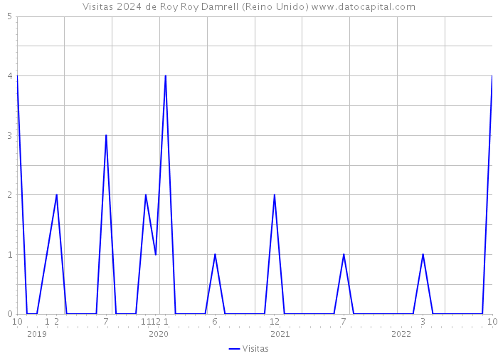 Visitas 2024 de Roy Roy Damrell (Reino Unido) 