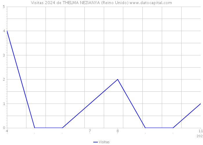 Visitas 2024 de THELMA NEZIANYA (Reino Unido) 