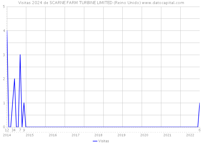 Visitas 2024 de SCARNE FARM TURBINE LIMITED (Reino Unido) 